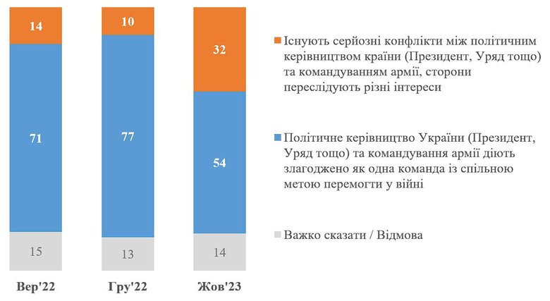 32% українців вірять у наявність серйозних конфліктів між політичним керівництвом країни та командуванням армії, - КМІС 01