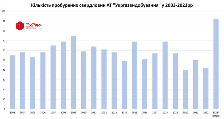 Укргазвидобування планує пробурити рекордну кількість свердловин 01