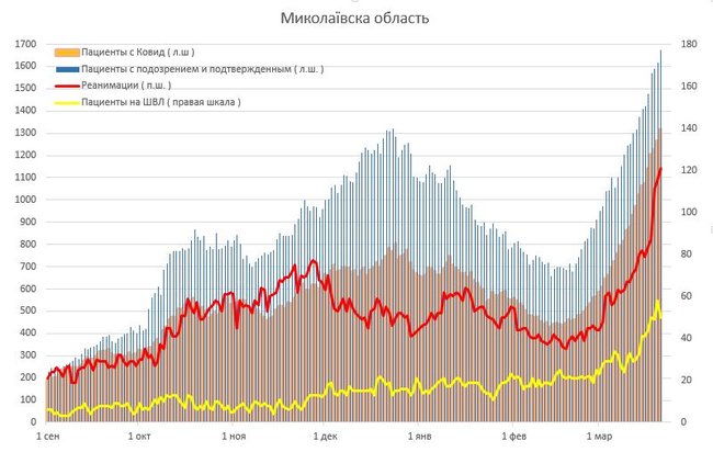 За сутки 1581 человек госпитализирован с COVID-19, скоро койки, врачи и реанимации закончатся, а власть больше всего тревожат разрисованные стены на Банковой, - Истребин 06 За сутки 1581 человек госпитализирован с COVID-19, скоро койки, врачи и реанимации закончатся, а власть больше всего тревожат разрисованные стены на Банковой, - Истребин 06