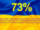 73% - главная цифра для оценки военных расходов Украины и её партнёров