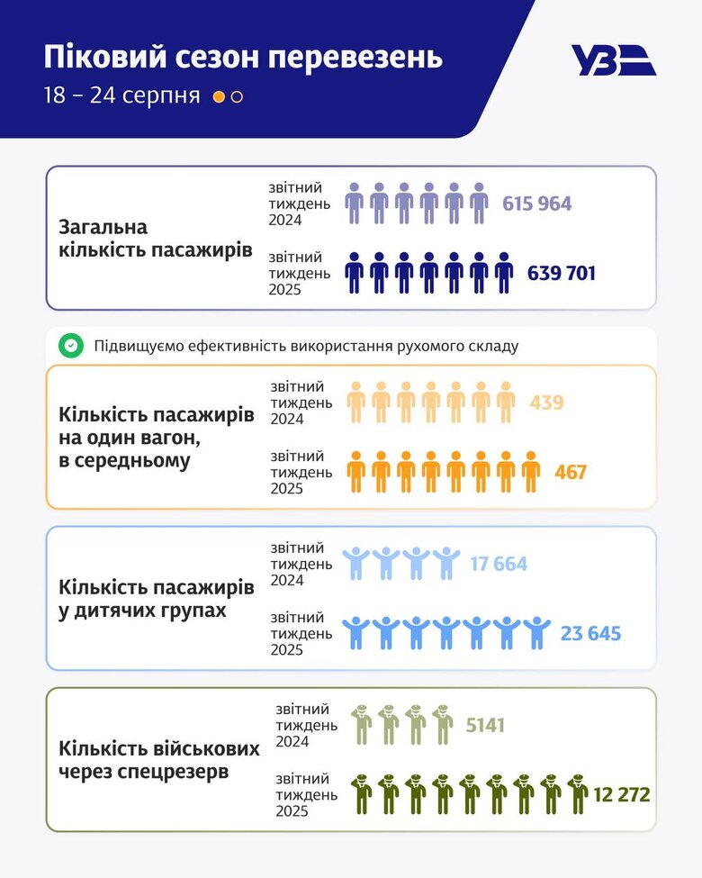 "Укрзалізниця" за тиждень з 18 по 24 серпня перевезла 639,7 тис. пасажирів