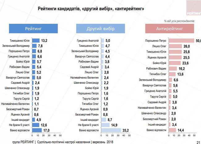 Президентські рейтинги: Тимошенко, Зеленський, Порошенко, Гриценко, Бойко, - опитування групи Рейтинг 01