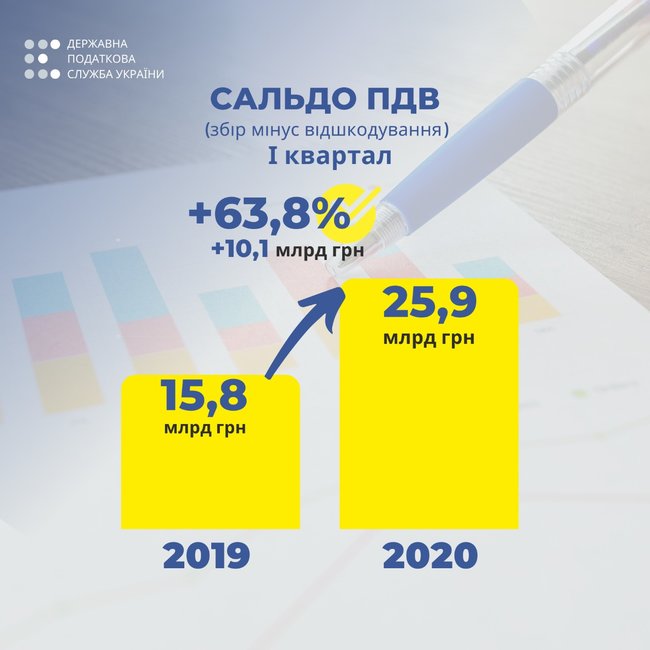 Налоговая выполнила план на I квартал по НДС на 101,7%, - Верланов 01 Налоговая выполнила план на I квартал по НДС на 101,7%, - Верланов 01