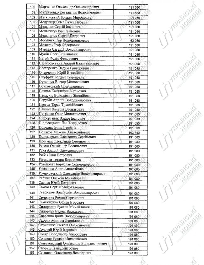176 нардепів отримали 32,6 млн грн компенсацій за оренду житла в 2017 році 03