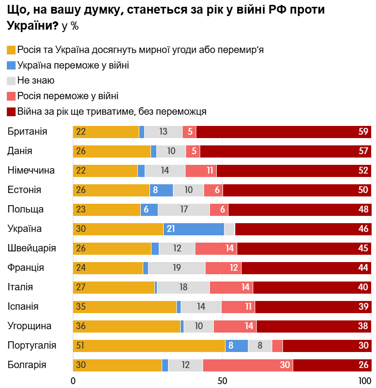 опитування про війну