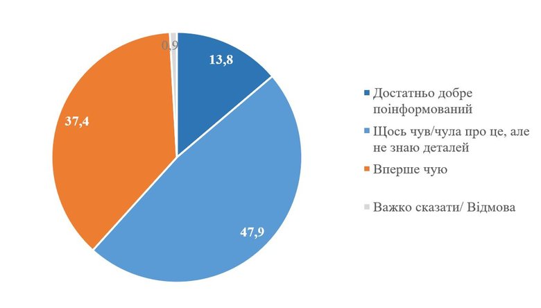 56,9% украинцев верят, что Коломойский выводил средства из ПриватБанка через 95 квартал, - опрос КМИС 01 56,9% украинцев верят, что Коломойский выводил средства из ПриватБанка через 95 квартал, - опрос КМИС 01