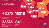 Kyiv reports 1,002 new coronavirus cases