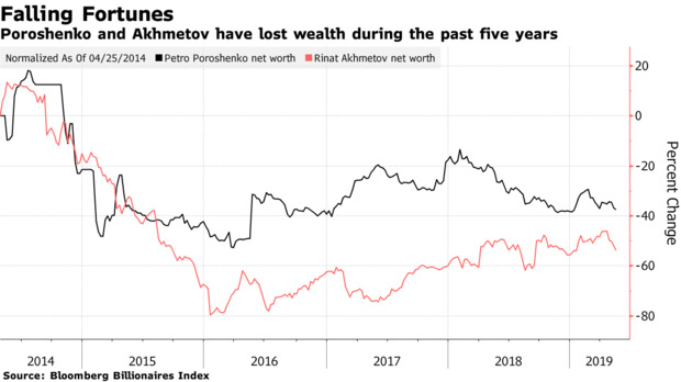 Порошенко за время президентства потерял статус миллиардера, – Bloomberg 01