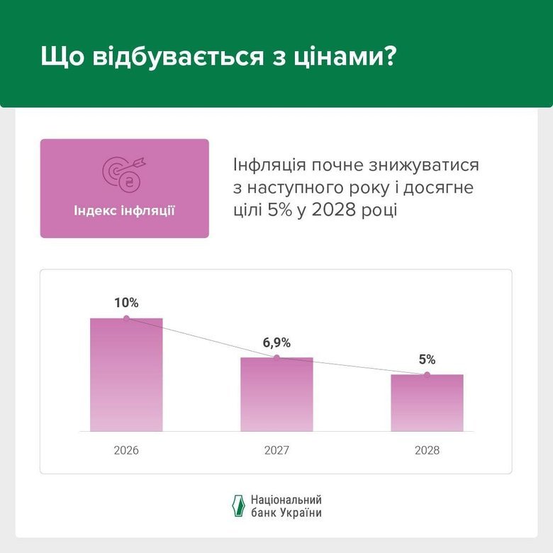 У Нацбанку пояснили, що впливає на зростання цін в Україні