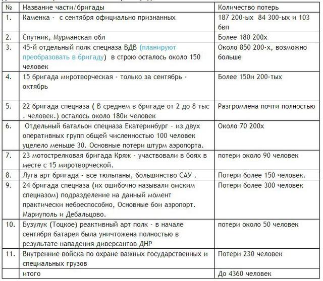 армия гибель рф