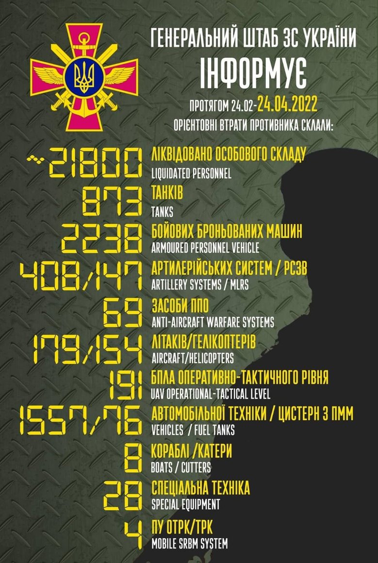 Загальні втрати РФ від початку війни - близько 21,8 тис. осіб, 179 літаків, 154 гелікоптери, 873 танки і 2 238 броньованих машин 01