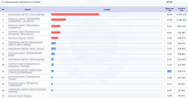 ЦВК опрацювала 70.49% протоколів: проходять Слуга народу, ОП - За життя, Європейська Солідарність, Батьківщина і Голос 01