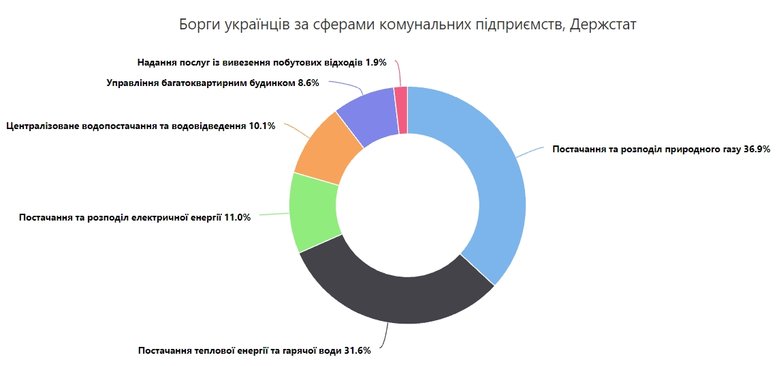Украинцы задолжали за коммуналку более 64 млрд грн, - Opendatabot 01