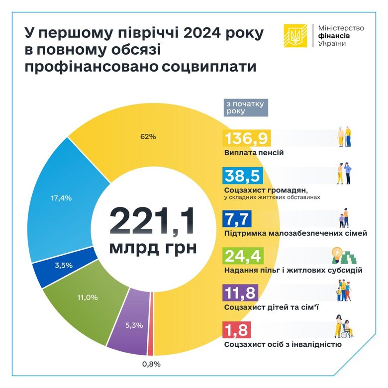 Соціальні виплати за перші півроку 2024 року