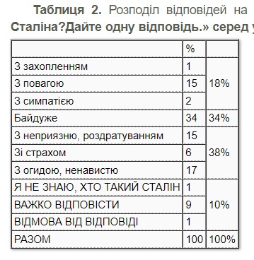 Українці не вважають Сталіна видатною особистістю. 38% респондентів негативно ставляться до нього, - опитування КМІС 01
