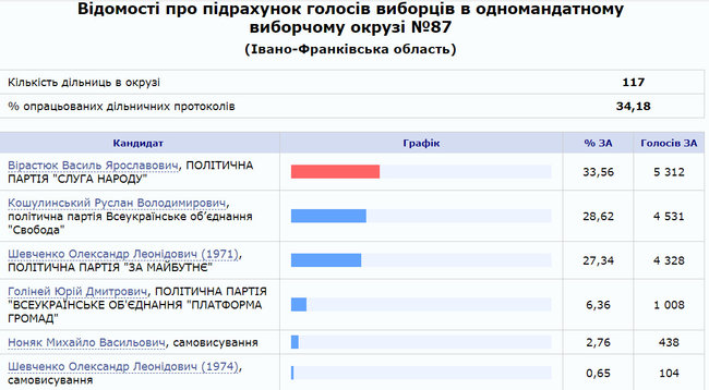 На довыборах в ВР на Прикарпатье обработаны 34,18% протоколов: Вирастюк - 33,56%, Кошулинский - 28,62%, Шевченко - 27,34%, - ЦИК 01 На довыборах в ВР на Прикарпатье обработаны 34,18% протоколов: Вирастюк - 33,56%, Кошулинский - 28,62%, Шевченко - 27,34%, - ЦИК 01