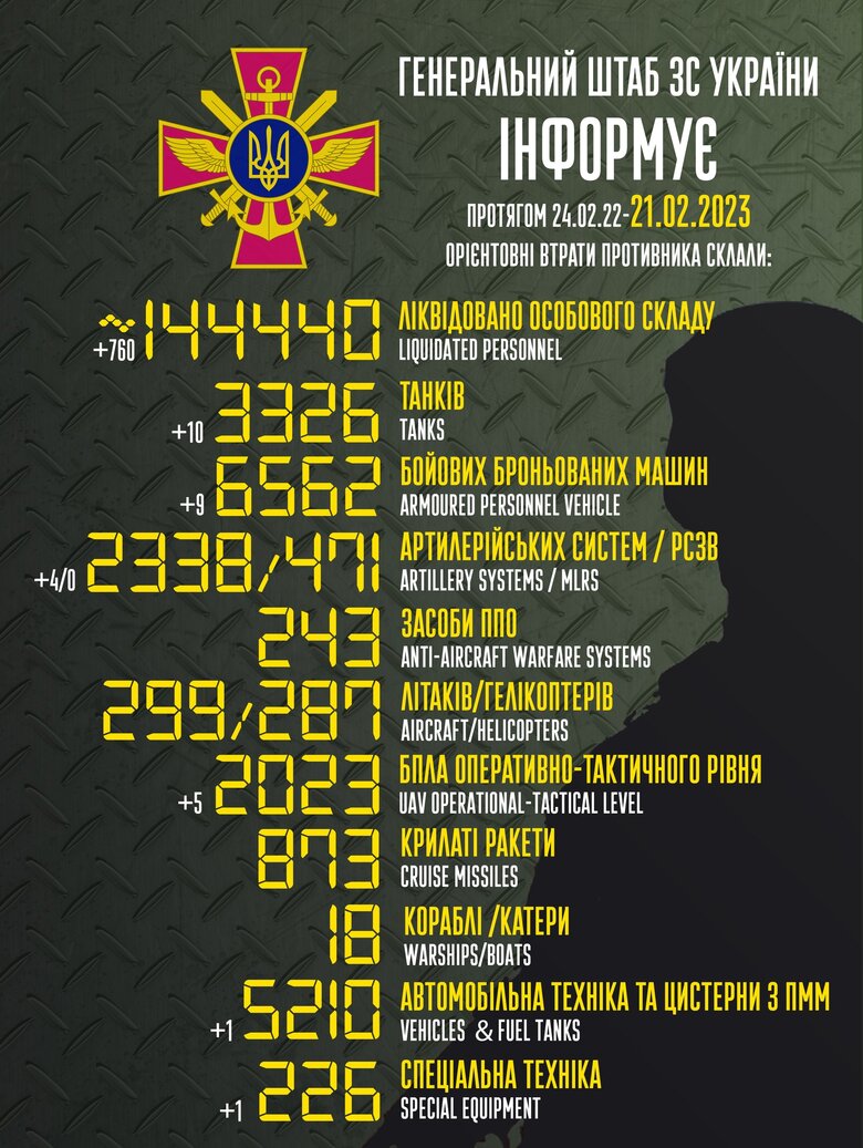 Общие боевые потери РФ с начала войны – около 144 440 человек (+760 в сутки), 3326 танков, 2338 артсистем, 6562 бронированные машины 01