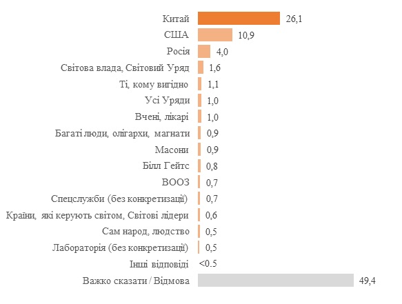 66% украинцев уверены в искусственном происхождении коронавируса, - опрос КМИС 03
