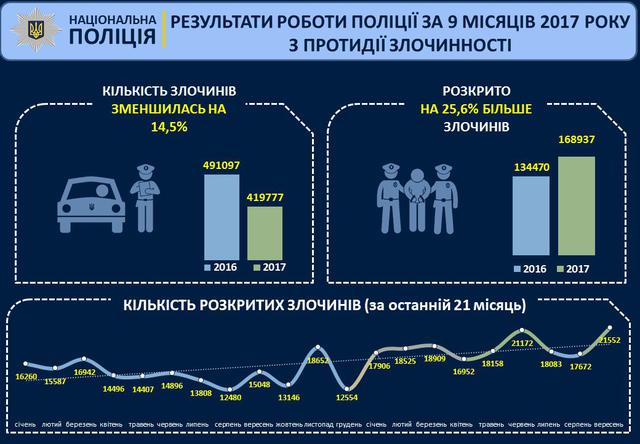За 9 месяцев 2017 года раскрываемость преступлений выросла на 25,6%, - Аваков 01