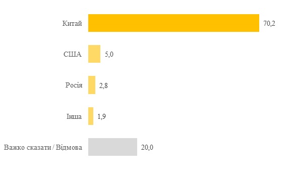 66% украинцев уверены в искусственном происхождении коронавируса, - опрос КМИС 02