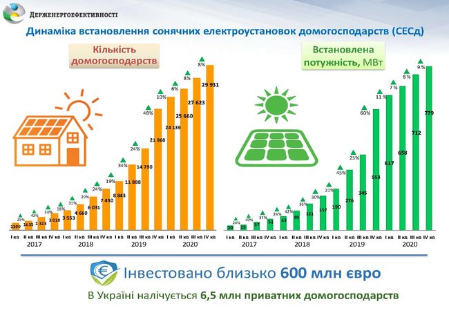 Мощности домашних СЭС выросли за год еще на 220 МВт 01