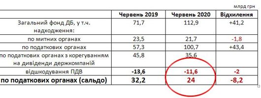 Скорректированное сальдо доходов от налоговой говорит о жалкой ситуации с наполнением бюджета, - Черкашин 01 Скорректированное сальдо доходов от налоговой говорит о жалкой ситуации с наполнением бюджета, - Черкашин 01