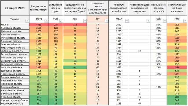 За сутки 1581 человек госпитализирован с COVID-19, скоро койки, врачи и реанимации закончатся, а власть больше всего тревожат разрисованные стены на Банковой, - Истребин 13 За сутки 1581 человек госпитализирован с COVID-19, скоро койки, врачи и реанимации закончатся, а власть больше всего тревожат разрисованные стены на Банковой, - Истребин 13