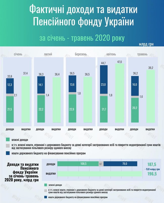 Пенсионный фонд недосчитался 8 миллиардов поступлений от ЕСВ 02