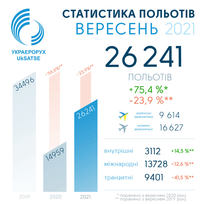 Авиатрафик в воздушном пространстве Украины достиг 76% от докарантинного 01