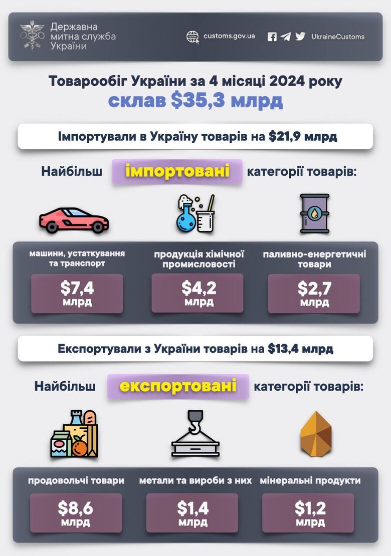імпорт та експорт України за чотири місяці 2024 року