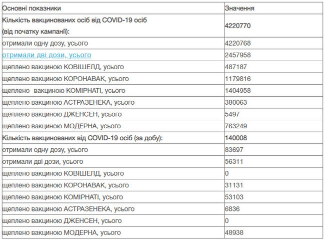 За добу в Україні вакцинували проти коронавірусу 140 008 осіб, загалом - 4 220 770, - МОЗ 01
