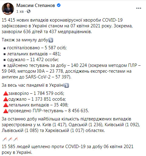 481 померлий від COVID-19 за добу: новий трагічний рекорд в Україні 12