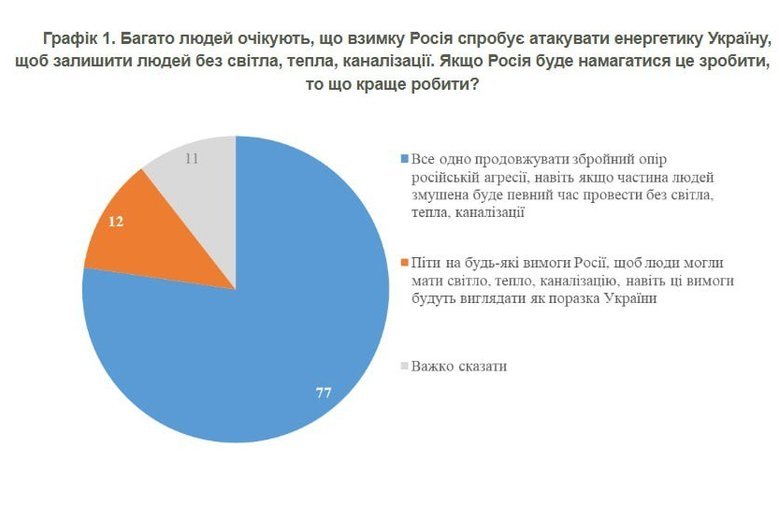 КМІС: 77% українців підтримують збройний опір Росії