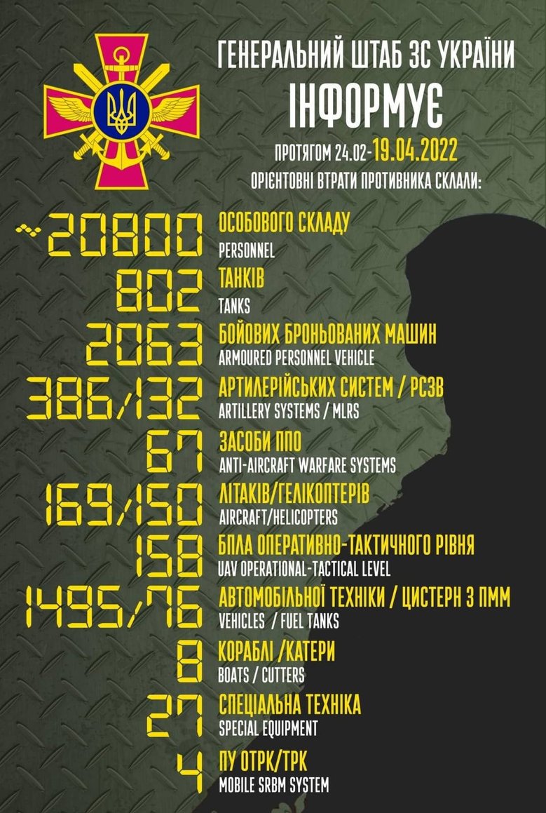 Общие потери РФ с начала войны - около 20,8 тыс. человек, 169 самолетов, 150 вертолетов, 802 танка и 2 063 бронированные машины 01