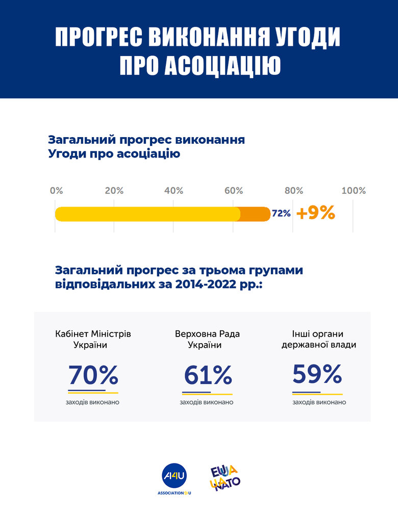 Україна виконала 72% Угоди про асоціацію з ЄС, - уряд 03