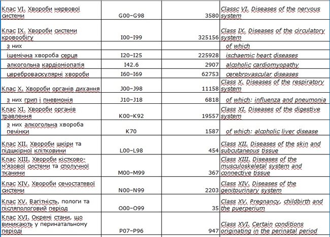 За 10 місяців 2020 року в Україні померло 485,7 тис. осіб: від хвороб системи кровообігу - 325,1 тис., онкології - 64,5 тис., COVID-19 - 8,3 тис., - Держстат 02