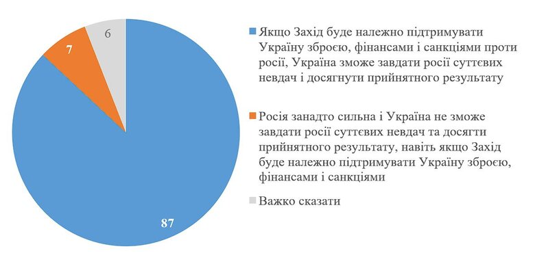 58% українців згодні продовжувати бойові дії у разі скорочення допомоги Заходу для тиску на РФ, - опитування КМІС 01