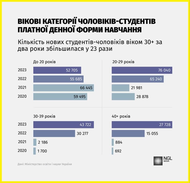 Number of new male students over 30 has increased 23 times in 2 years, - NGL.media 01