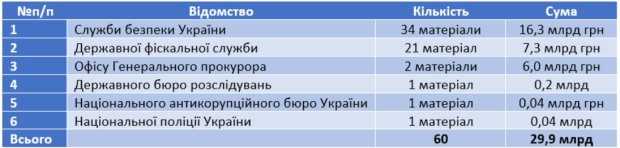 Держфінмоніторинг у 2020-му направив до правоохоронних органів 60 справ про податкові махінації на суму близько 30 млрд 01 Держфінмоніторинг у 2020-му направив до правоохоронних органів 60 справ про податкові махінації на суму близько 30 млрд 01