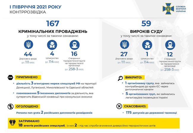 Контрразведка СБУ за полгода разоблачила 3 агентурные сети и задержала 18 агентов российских спецслужб 01 Контрразведка СБУ за полгода разоблачила 3 агентурные сети и задержала 18 агентов российских спецслужб 01