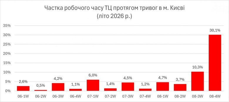 Скільки тривали повітряні тривоги в Києві в серпні та як це вплинуло на торгівлю