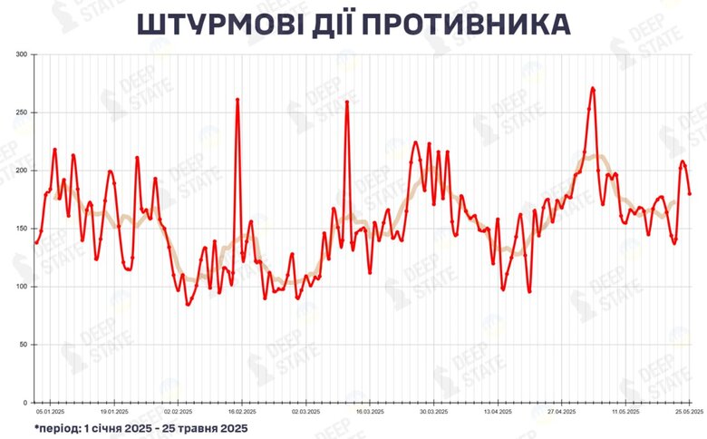 Армія РФ зберігає темпи наступальних дій на фронті в Україні