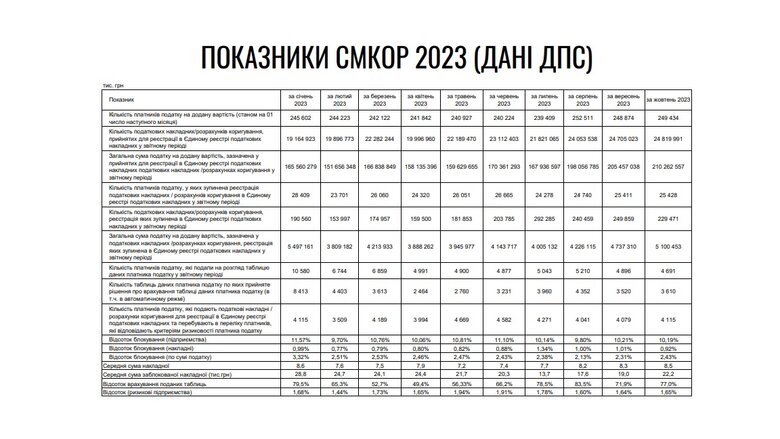 Чому кожен десятий український бізнес стикається з блокуванням податкових накладних 04