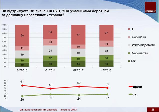 опрос упа