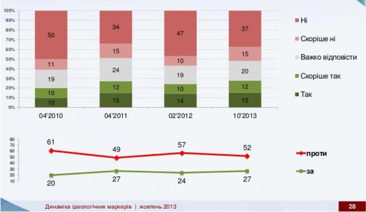 Большинство граждан не признают, что ОУН-УПА боролись за независимость Украины, – опрос. ФОТО