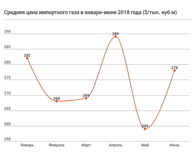Кто продает газ Украине 04
