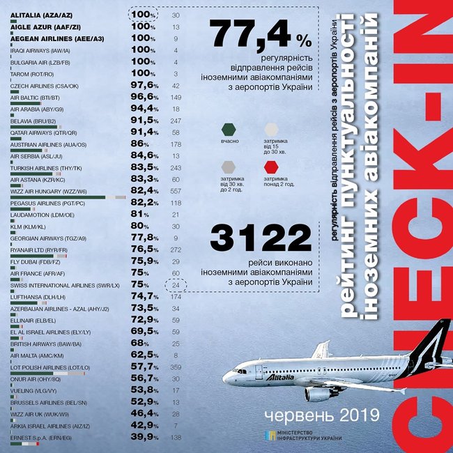 Пунктуальность украинских авиакомпаний резко упала с началом лета 02