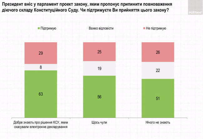 57% українців підтримують ідею Зеленського розпустити Конституційний Суд, - опитування Рейтингу 02