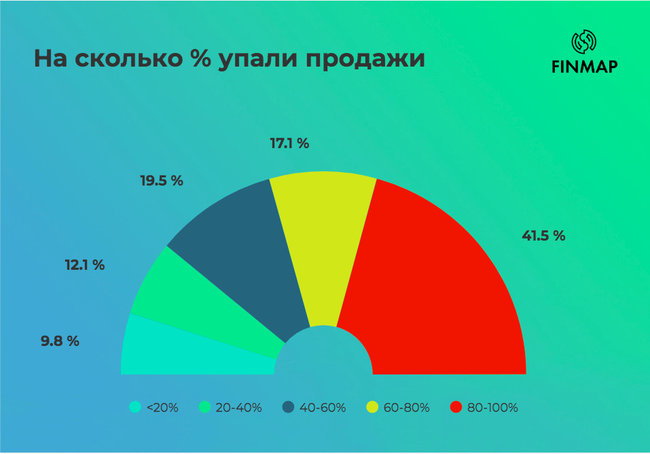 Опрос предпринимателей: как пандемия коронавируса повлияла на бизнес 03