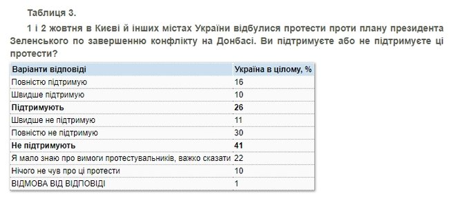 Підтримка українцями Зеленського, Разумкова і Гончарука знизилася, - опитування КМІС 04